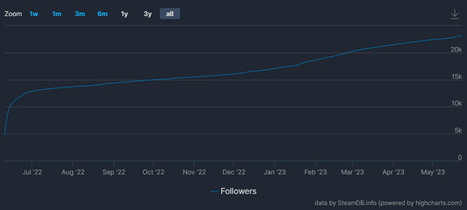 stormgate followers chart